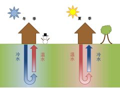 什么是地熱制冷？地熱制冷的發(fā)展前景怎么樣？